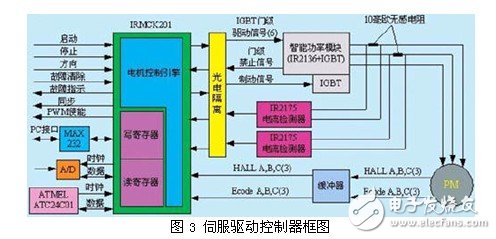 交流伺服集成驅(qū)動(dòng)器設(shè)計(jì)分析